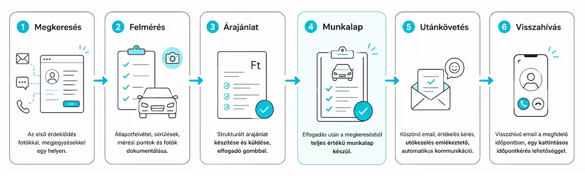 DSM ügyfélút